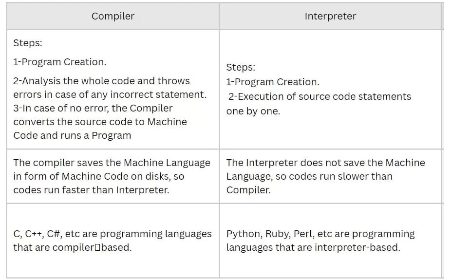 اية الفرق بين Compiler vs Interpreter .webp