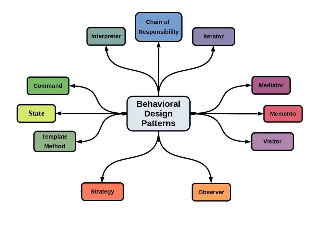 behavioural design pattern.webp