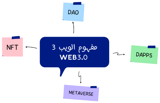 الفرق بين Web 1.0 و Web 2.0 و Web 3.0