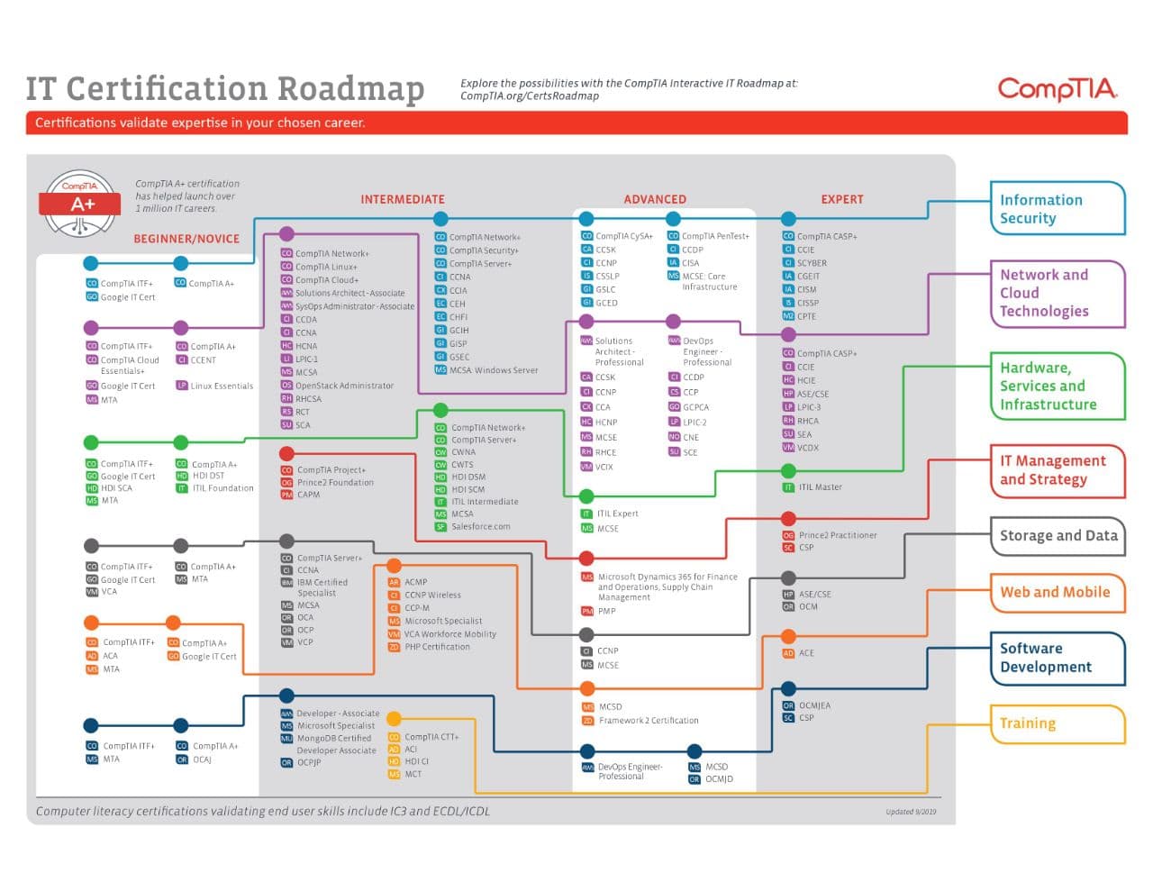 خريطة الطريق في مجالات التقنية ؜من إعداد شركة CompTIA