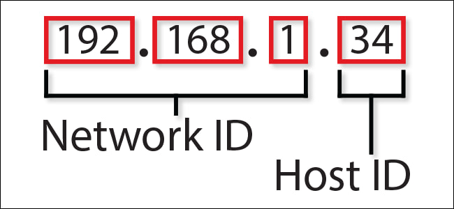 ما هو عنوان بروتوكول الأنترنت ؟ IP