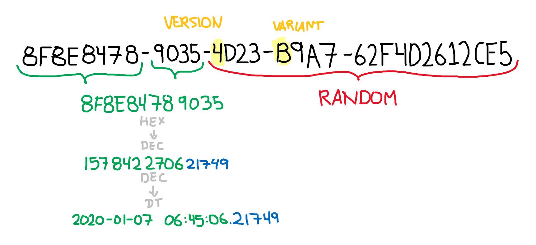 أيه هو الـ UUID - (Universally Unique Identifier)