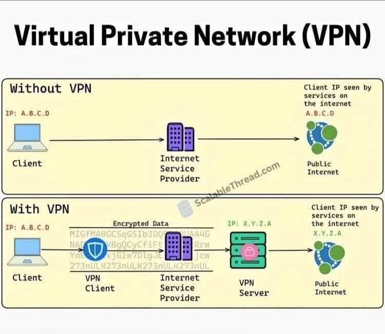 الفرق بين أستخدام الأنترنت بـ VPN ومن غير VPN