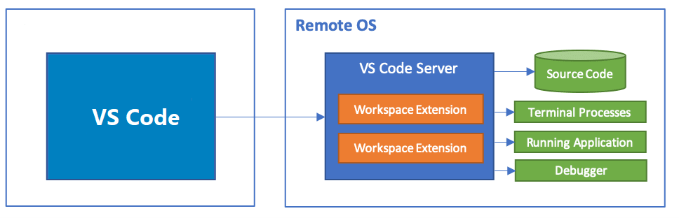 البرمجة بأستخدام VSCode على الآيباد