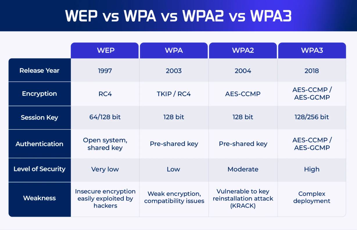 نوع التأمين المناسب للـ Wi-Fi؟ WPA2؟ ولا WPA3؟ ولا 802.1X؟