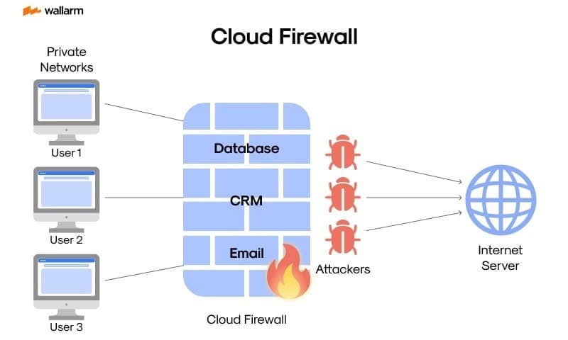 🔥 ما هو Cloud Firewall ؟