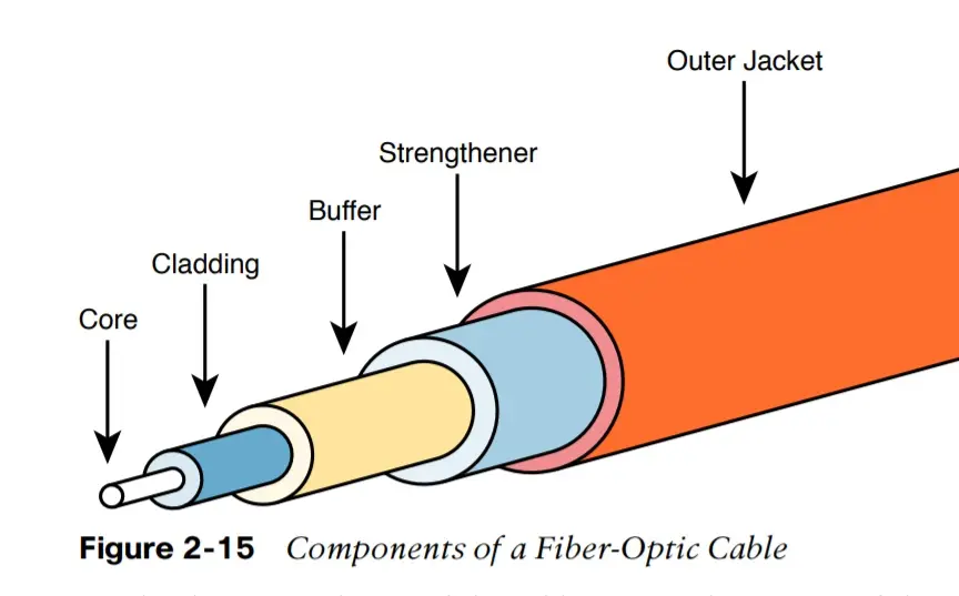 كابلات الألياف الضوئية وأنواعها واستخداماتها