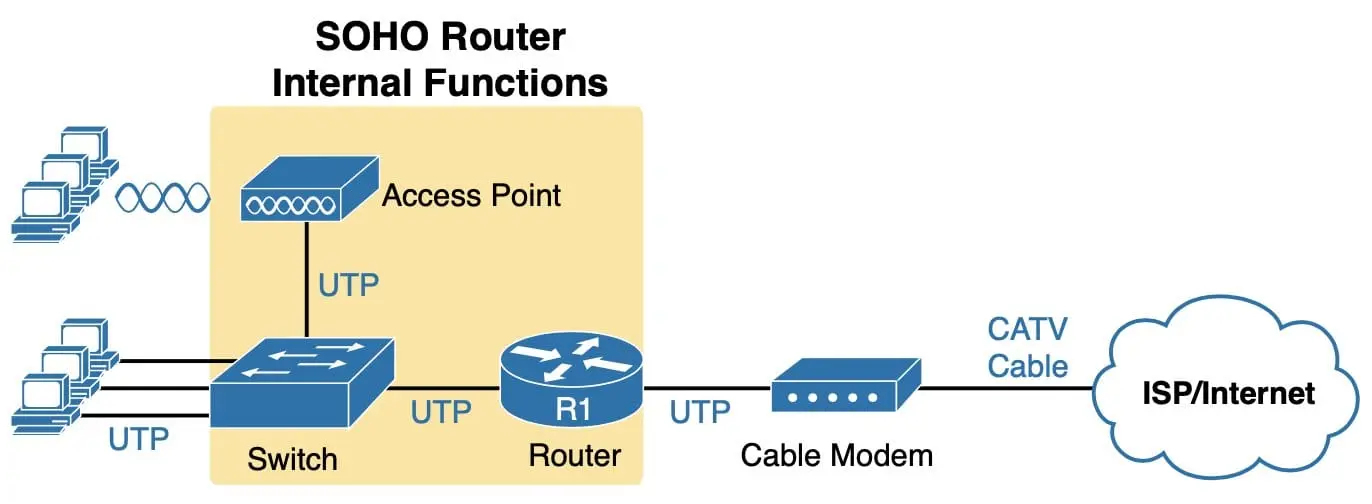 ما هو SOHO Router ودوره في الشبكات الصغيرة