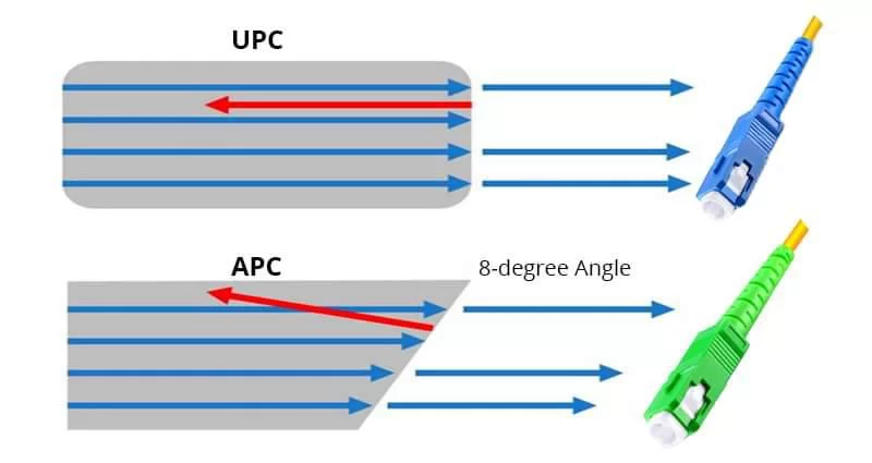 ما هو الفرق بين UPC وموصل APC ؟.webp