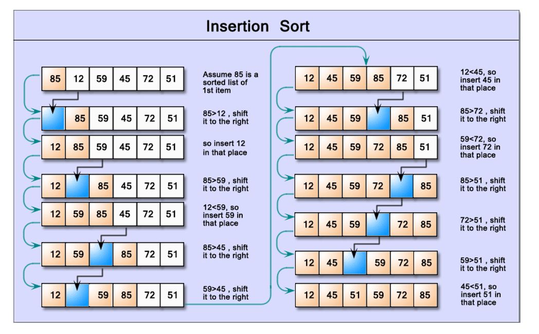  الـ Insertion Sort وليه أسهل من الـ Sorting Algorithms