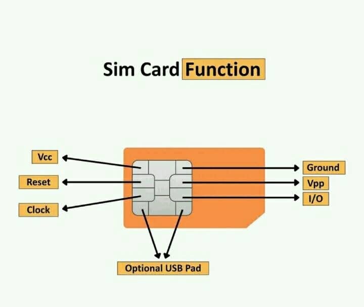شرح وظيفة مكونات بطاقة SIM