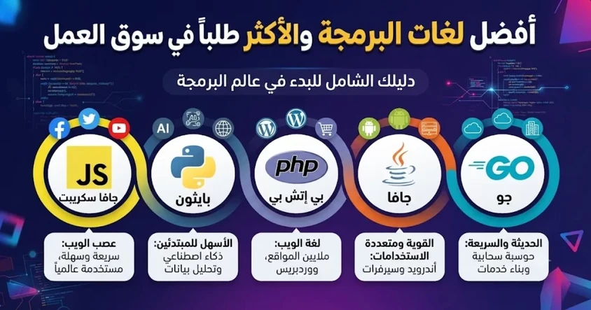 أفضل لغات البرمجة والاكثر طلباً في سوق العمل