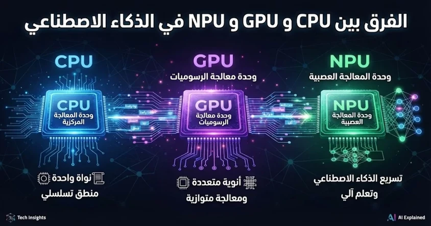 CPU vs GPU vs NPU: الفرق الحقيقي في الذكاء الاصطناعي