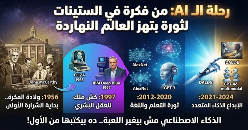 رحلة الذكاء الاصطناعي: من فكرة لثورة عالمية