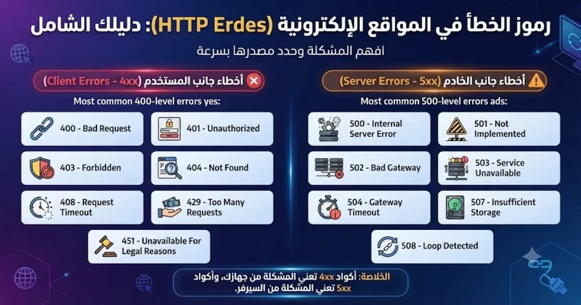 رموز الخطأ في المواقع الالكترونية