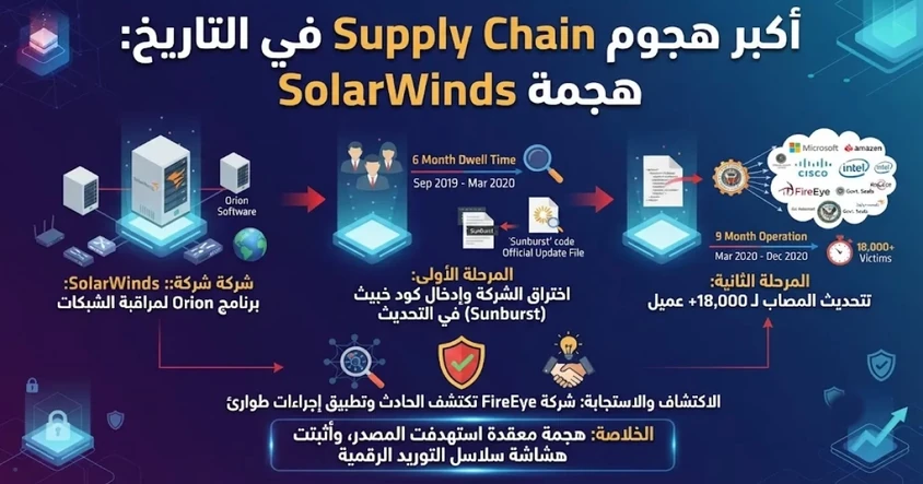 SolarWinds: أكبر هجوم Supply Chain في التاريخ