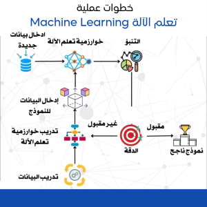 شرح خطوات عملية تعلم الآلة Machine Learning