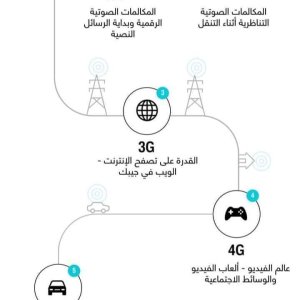 مراحل تطور الشبكات الخلوية عريضة النطاق