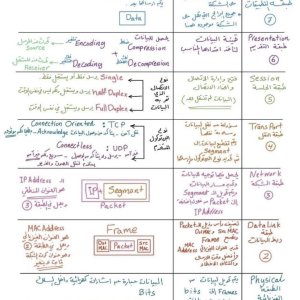 مفهوم طبقات الـ osi للشبكات