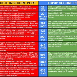 منافذ البورتات الآمنه والغير آمنه TCP-IP Secure & Insecure Ports