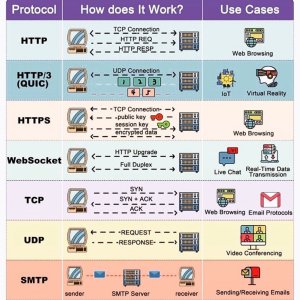 اشهر 8 برتوكولات للشبكات