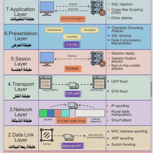 أمن الشبكات بأختصار