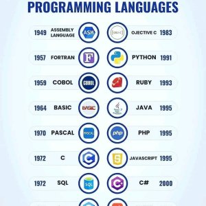 تاريخ ونشأت لغات البرمجة - تعرف عليهم الآن