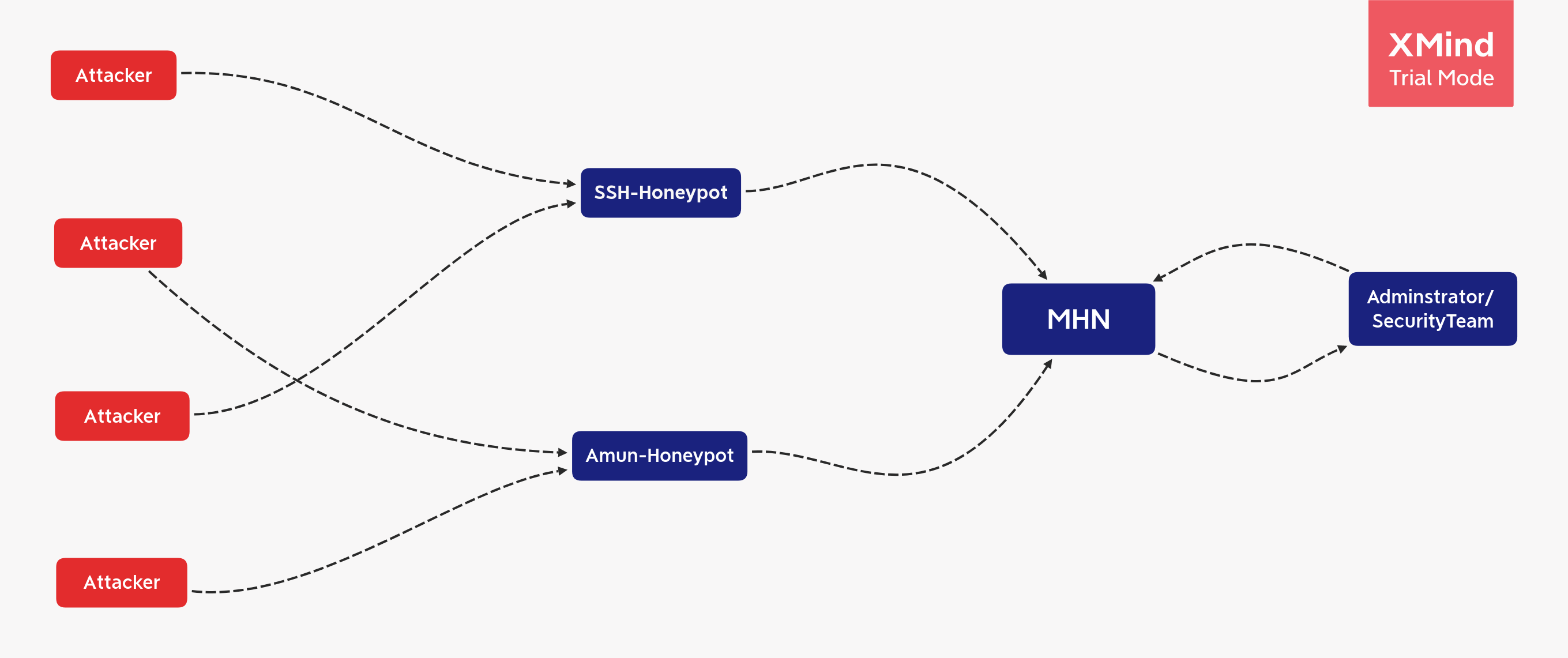 تقنية مصائد الاختراق Honeypots