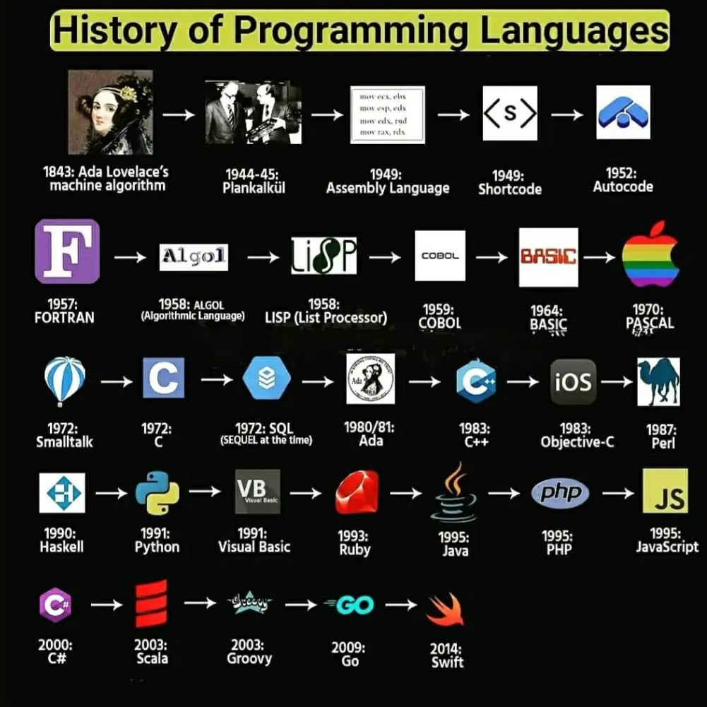 History of Programming Languages.webp