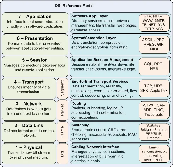OSI Reference Model.webp