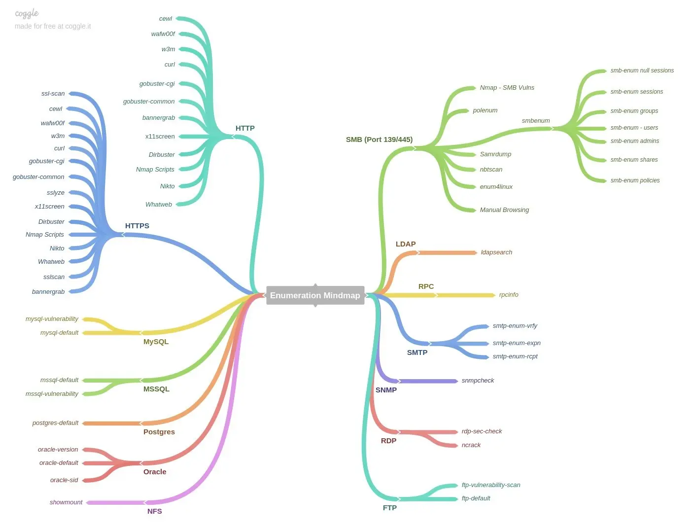 Enumeration Mindmap.webp