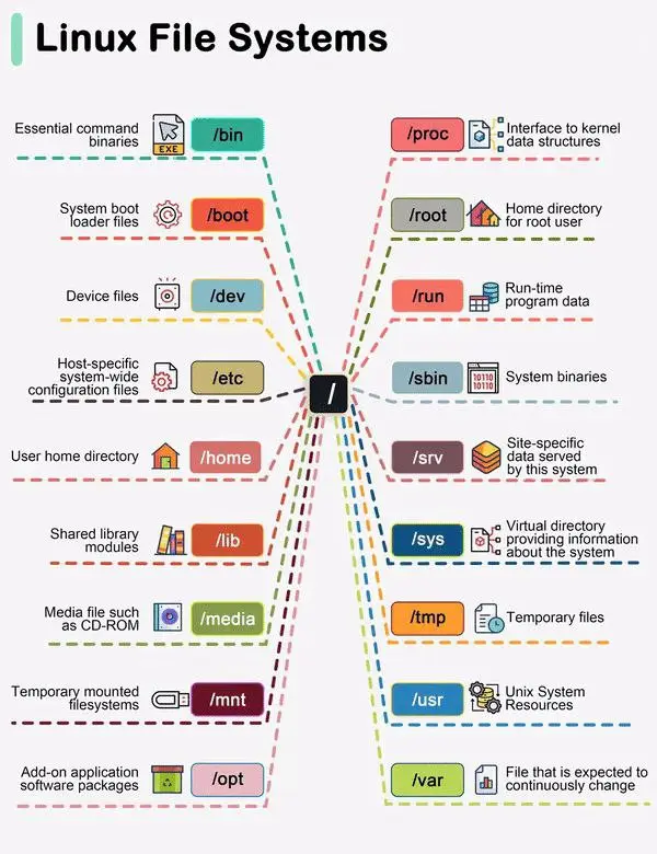 Linux file system explained.webp