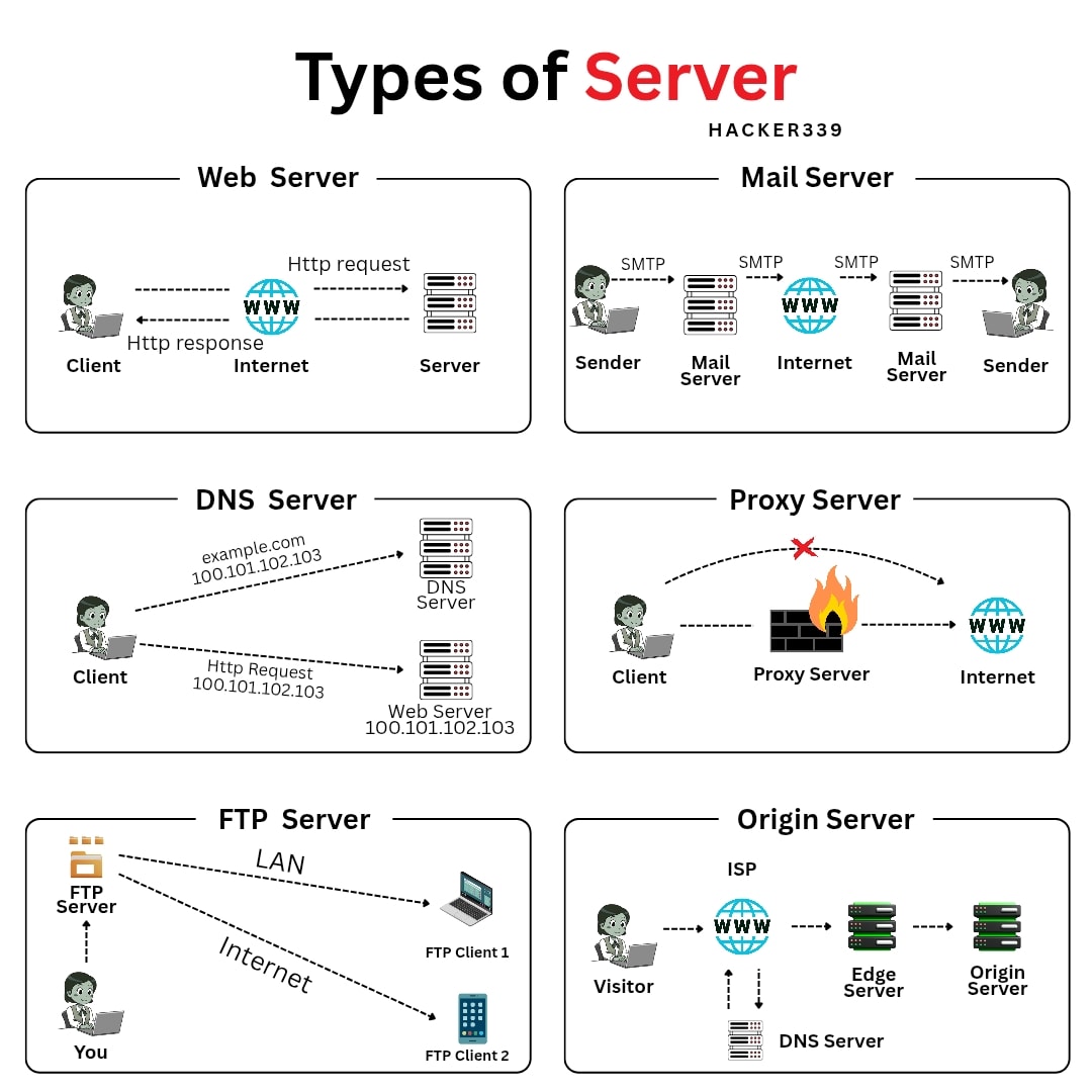 What is a Server ?