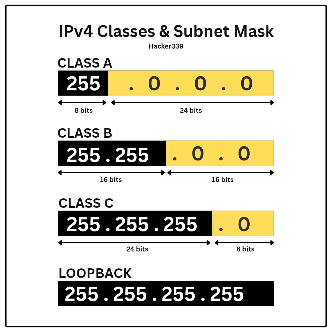 IPv4 Address Classes & Subnet Masks