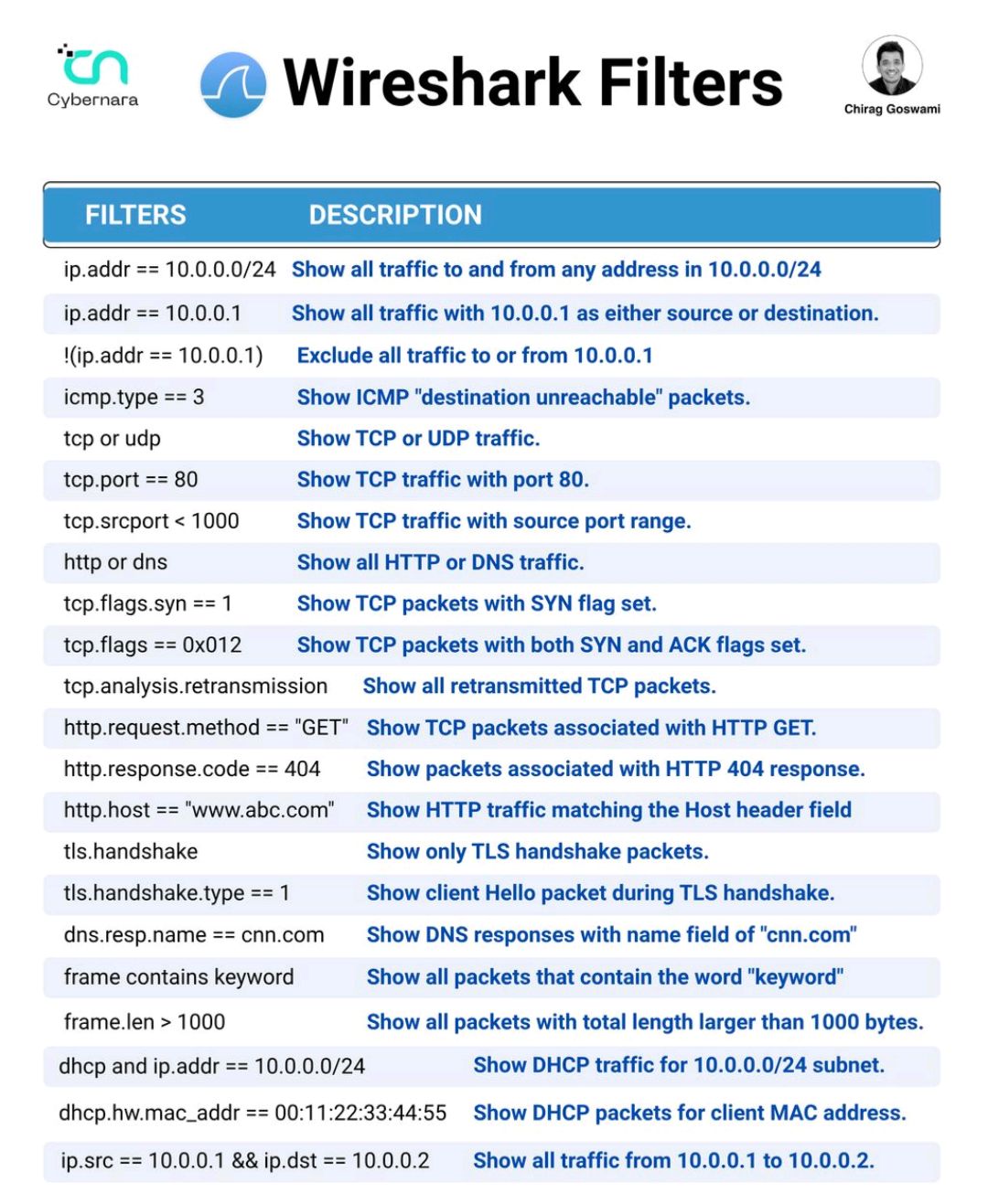 Wireshark Filters -Decode the Noise, Strengthen Signal