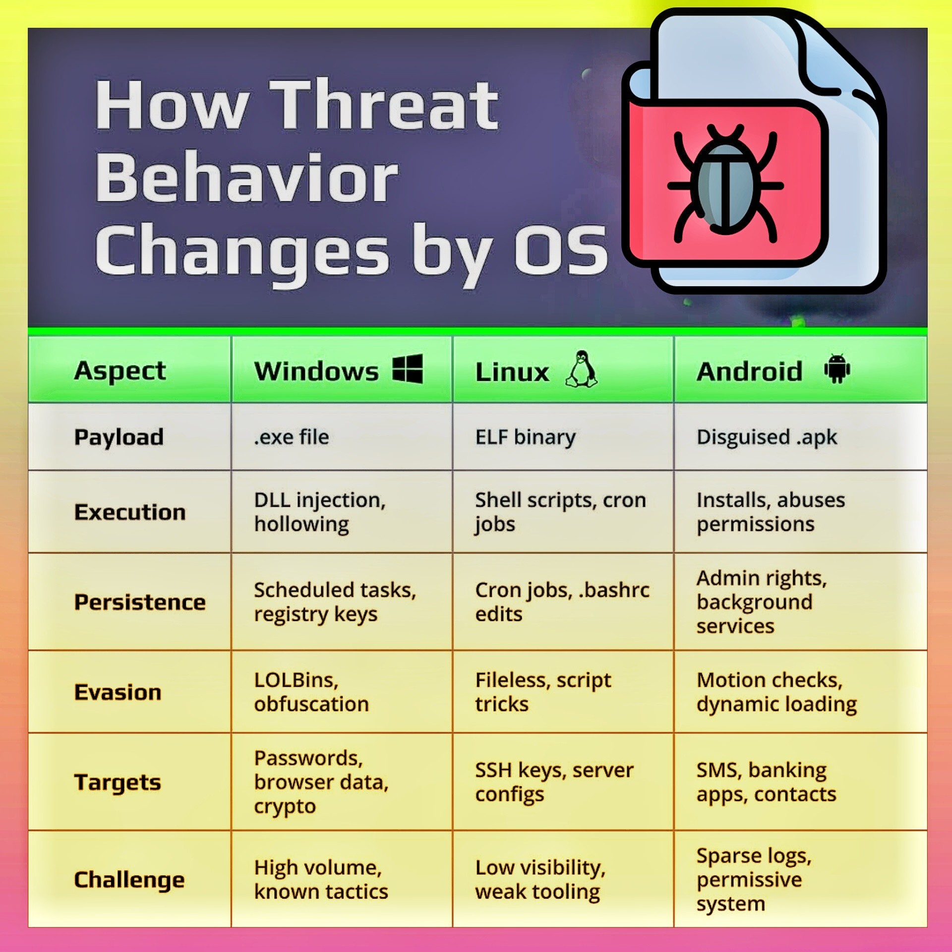 How Hackers Attack Windows, Linux & Android Differently