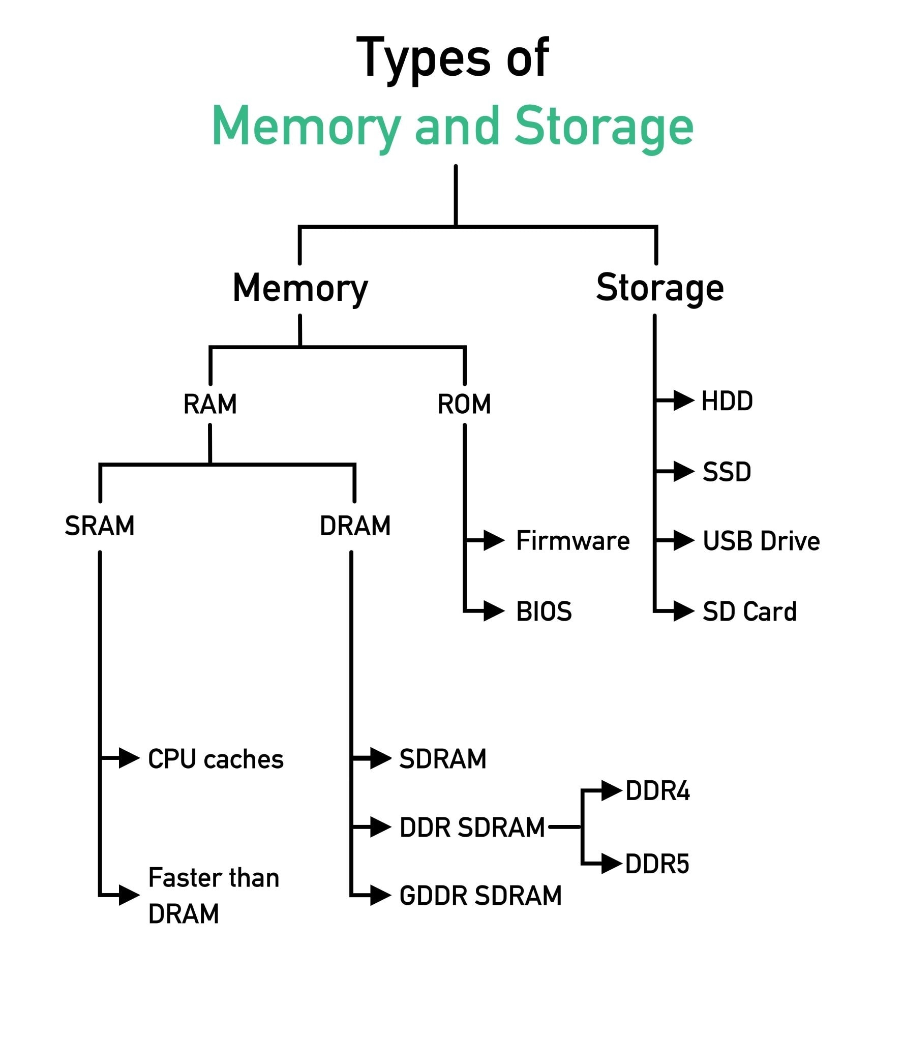 Types of Memory & Storage - Quick Visual Guide!