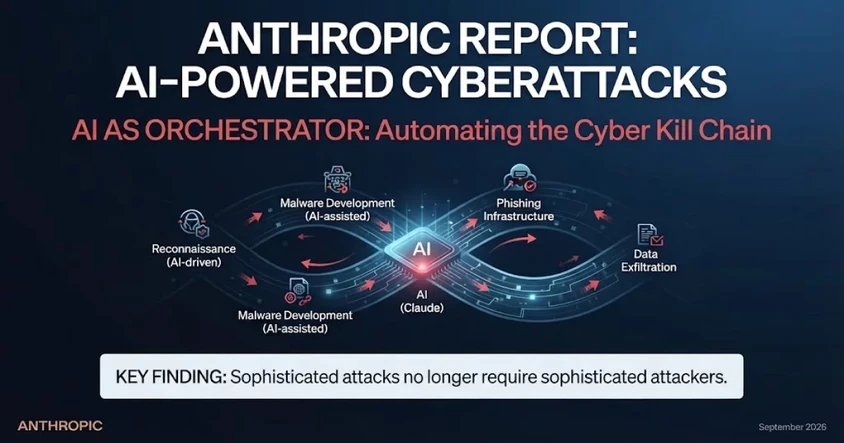Anthropic Report: AI-Powered Cyberattacks