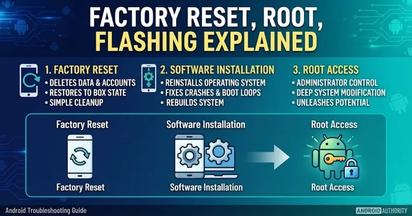 Factory Reset vs Root vs Flashing Explained