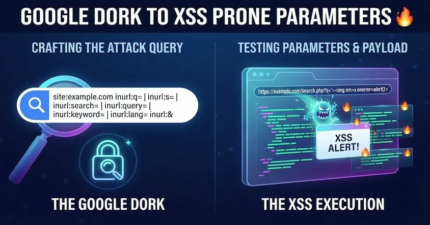 Google Dork - XSS Prone Parameters