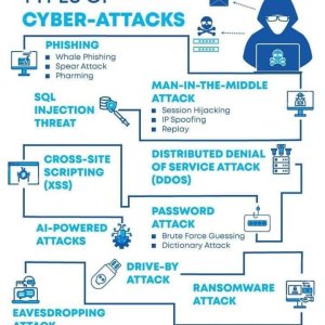 Types of Cyber-Attacks