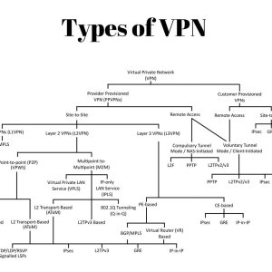 Types of VPN