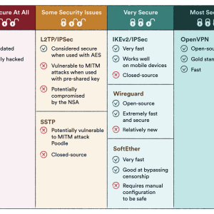 VPN Security Protocols