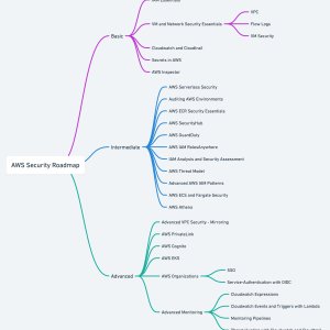 Aws Security Road Map