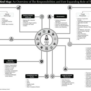 CISO Mindmap