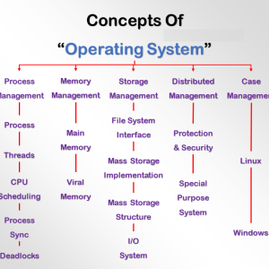 Concepts of Operating Systems