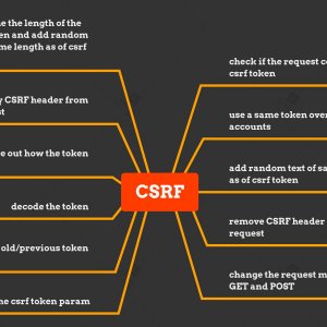 Cross Site Request Forgery