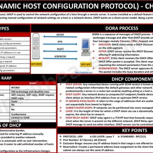 DHCP (Dynamic Host Configuration Protocol) CheatSheet