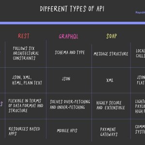 Different Types of API