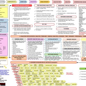 Digital Forensics and Incident Response Cheat Sheet